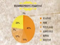 中國傳統(tǒng)手工現(xiàn)狀調查